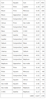 astrology compatibility by date of birth