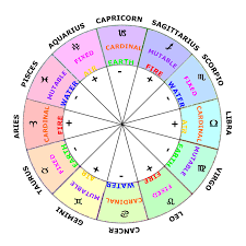 best astrology birth chart